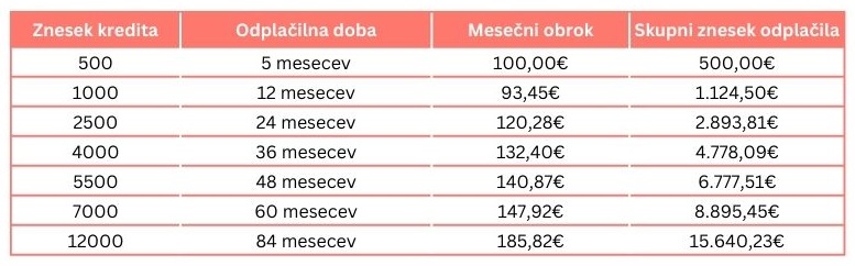 Nakup pohištva na obroke z Leanpay